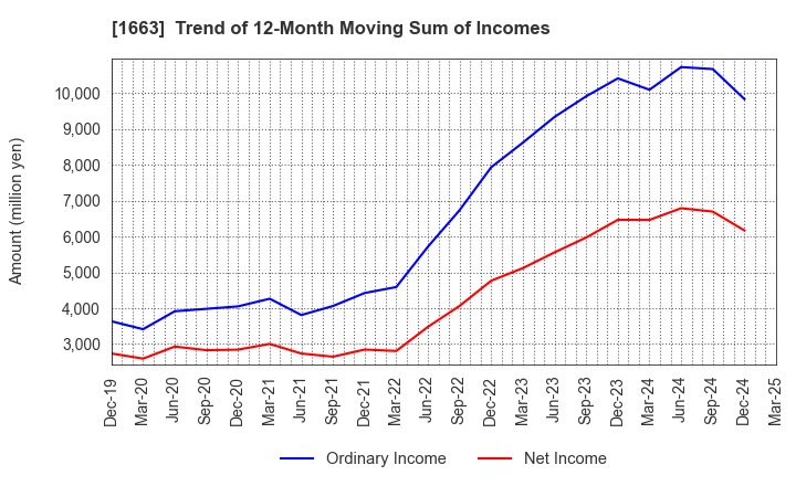 1663 K&O Energy Group Inc.: Trend of 12-Month Moving Sum of Incomes