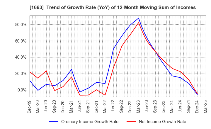 1663 K&O Energy Group Inc.: Trend of Growth Rate (YoY) of 12-Month Moving Sum of Incomes