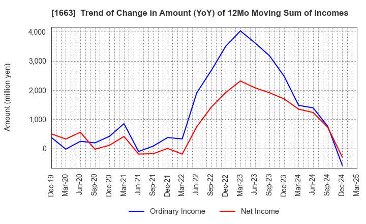 1663 K&O Energy Group Inc.: Trend of Change in Amount (YoY) of 12Mo Moving Sum of Incomes