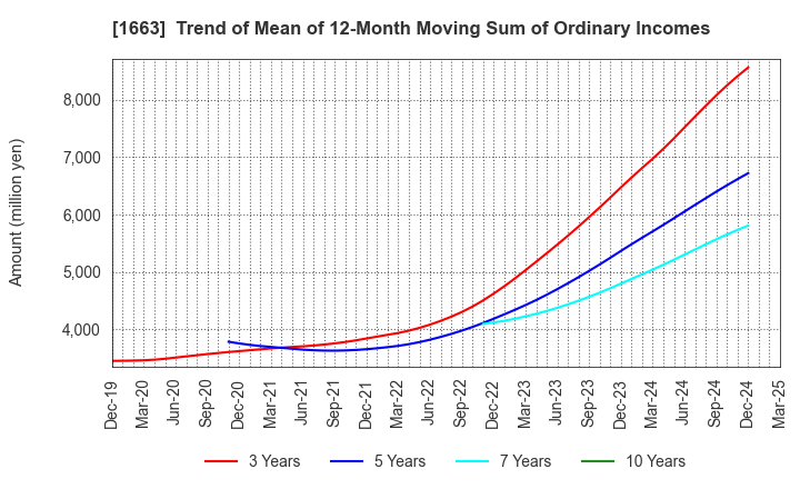 1663 K&O Energy Group Inc.: Trend of Mean of 12-Month Moving Sum of Ordinary Incomes