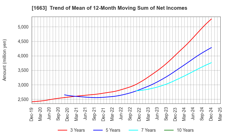 1663 K&O Energy Group Inc.: Trend of Mean of 12-Month Moving Sum of Net Incomes