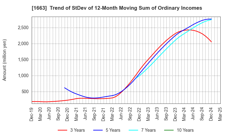 1663 K&O Energy Group Inc.: Trend of StDev of 12-Month Moving Sum of Ordinary Incomes