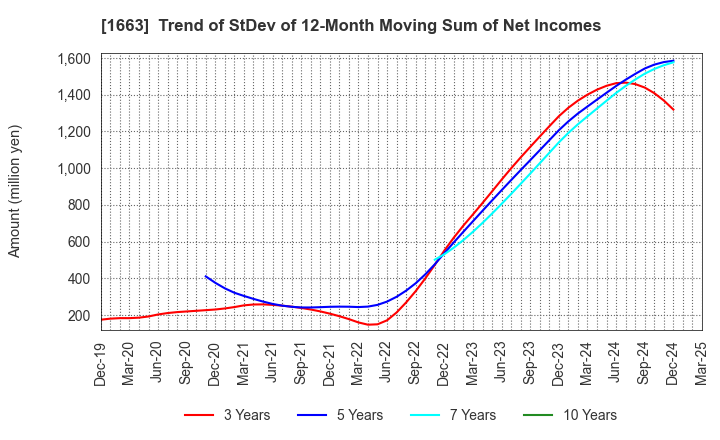 1663 K&O Energy Group Inc.: Trend of StDev of 12-Month Moving Sum of Net Incomes