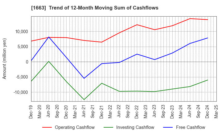 1663 K&O Energy Group Inc.: Trend of 12-Month Moving Sum of Cashflows