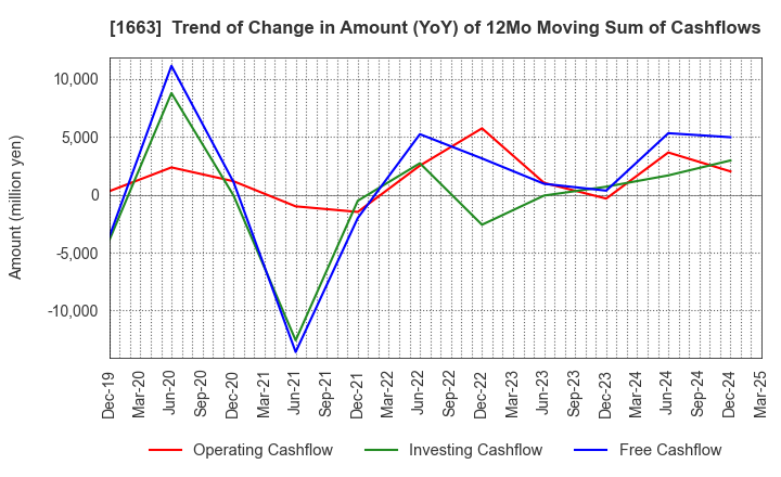 1663 K&O Energy Group Inc.: Trend of Change in Amount (YoY) of 12Mo Moving Sum of Cashflows