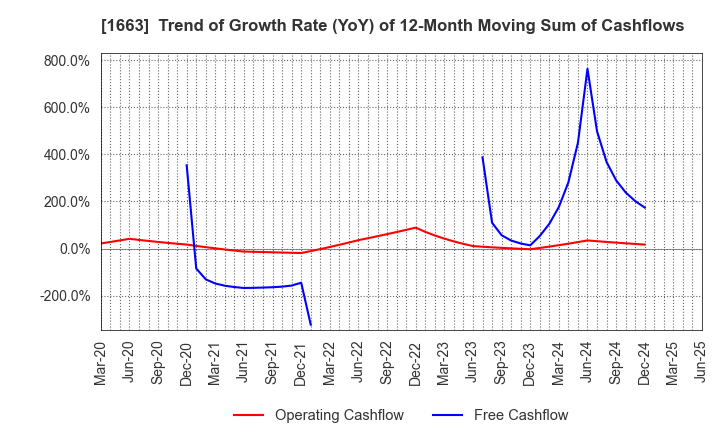 1663 K&O Energy Group Inc.: Trend of Growth Rate (YoY) of 12-Month Moving Sum of Cashflows