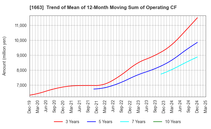 1663 K&O Energy Group Inc.: Trend of Mean of 12-Month Moving Sum of Operating CF