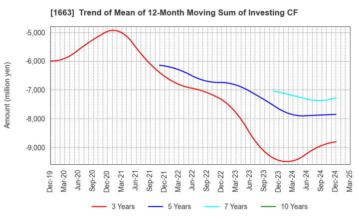 1663 K&O Energy Group Inc.: Trend of Mean of 12-Month Moving Sum of Investing CF