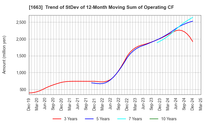 1663 K&O Energy Group Inc.: Trend of StDev of 12-Month Moving Sum of Operating CF