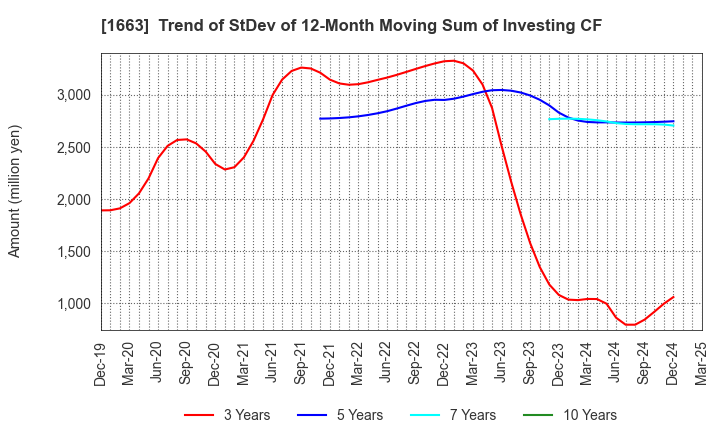 1663 K&O Energy Group Inc.: Trend of StDev of 12-Month Moving Sum of Investing CF