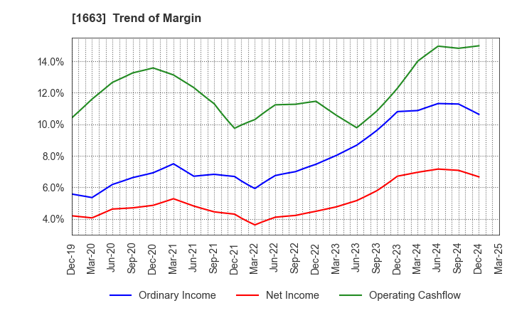 1663 K&O Energy Group Inc.: Trend of Margin