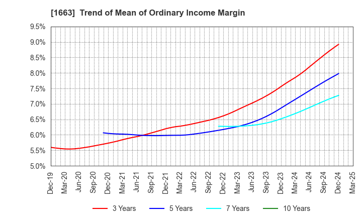 1663 K&O Energy Group Inc.: Trend of Mean of Ordinary Income Margin