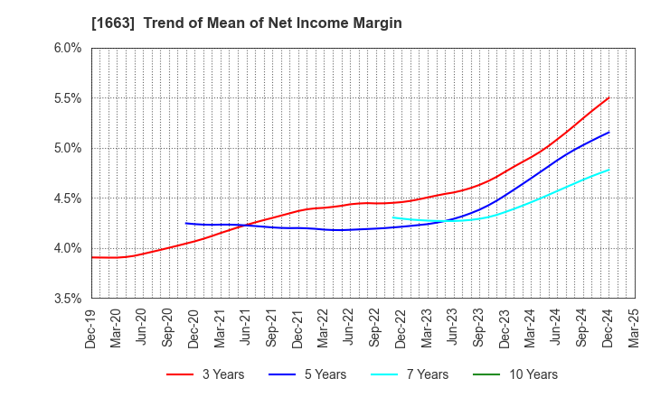 1663 K&O Energy Group Inc.: Trend of Mean of Net Income Margin