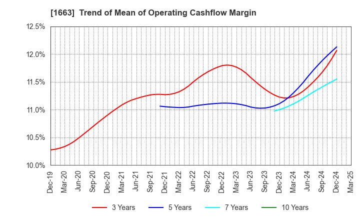 1663 K&O Energy Group Inc.: Trend of Mean of Operating Cashflow Margin