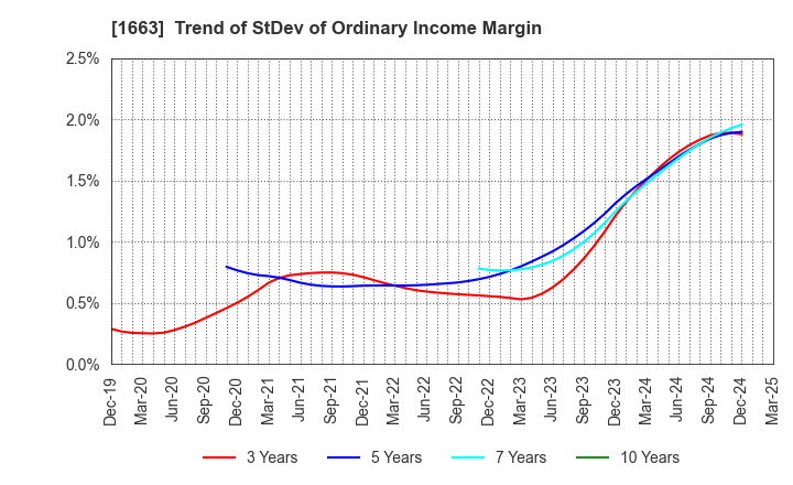 1663 K&O Energy Group Inc.: Trend of StDev of Ordinary Income Margin