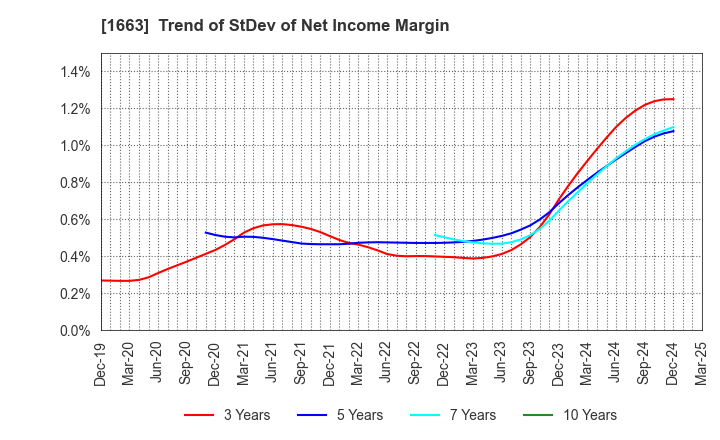 1663 K&O Energy Group Inc.: Trend of StDev of Net Income Margin