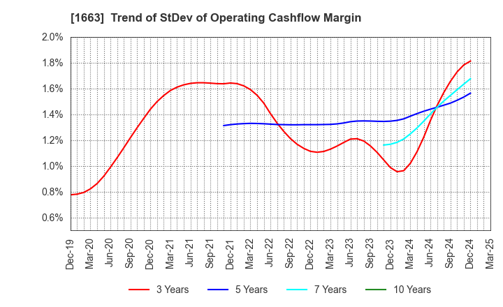 1663 K&O Energy Group Inc.: Trend of StDev of Operating Cashflow Margin