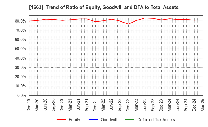 1663 K&O Energy Group Inc.: Trend of Ratio of Equity, Goodwill and DTA to Total Assets