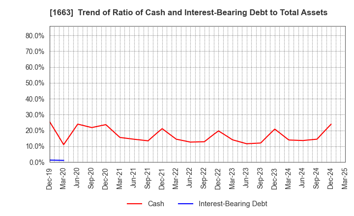 1663 K&O Energy Group Inc.: Trend of Ratio of Cash and Interest-Bearing Debt to Total Assets