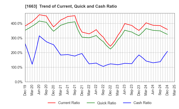 1663 K&O Energy Group Inc.: Trend of Current, Quick and Cash Ratio