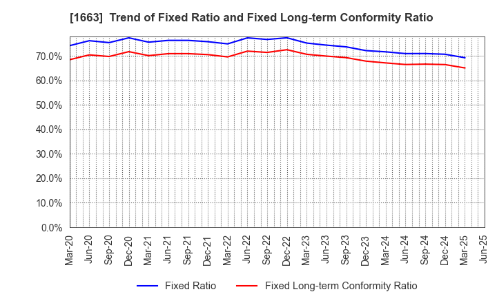 1663 K&O Energy Group Inc.: Trend of Fixed Ratio and Fixed Long-term Conformity Ratio