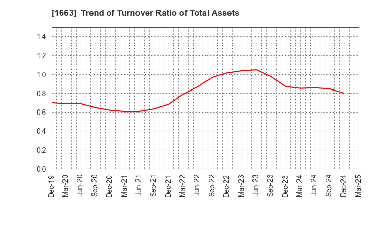1663 K&O Energy Group Inc.: Trend of Turnover Ratio of Total Assets