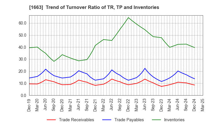 1663 K&O Energy Group Inc.: Trend of Turnover Ratio of TR, TP and Inventories