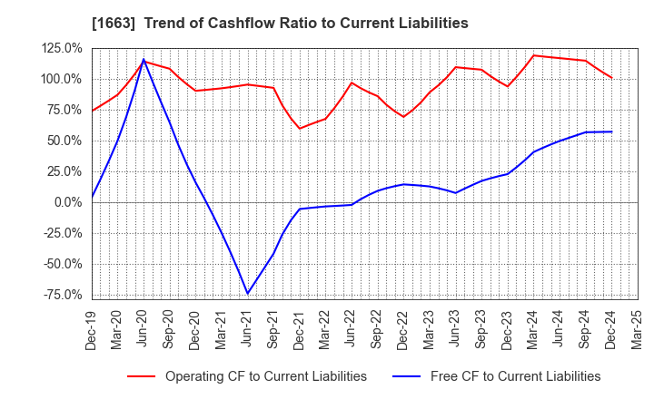 1663 K&O Energy Group Inc.: Trend of Cashflow Ratio to Current Liabilities