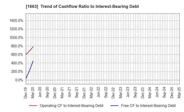 1663 K&O Energy Group Inc.: Trend of Cashflow Ratio to Interest-Bearing Debt