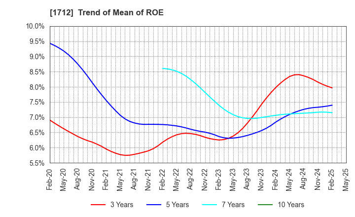 1712 Daiseki Eco. Solution Co.,Ltd.: Trend of Mean of ROE