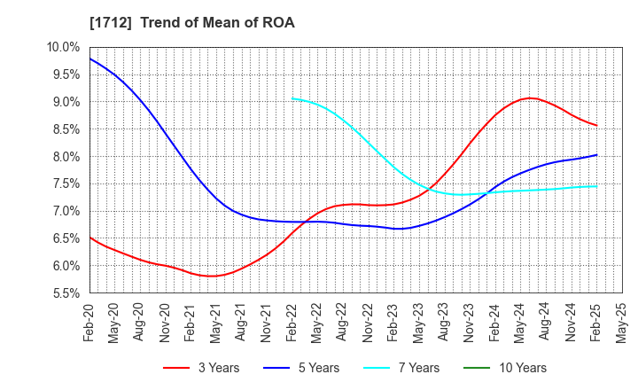 1712 Daiseki Eco. Solution Co.,Ltd.: Trend of Mean of ROA