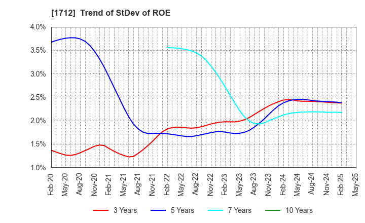 1712 Daiseki Eco. Solution Co.,Ltd.: Trend of StDev of ROE