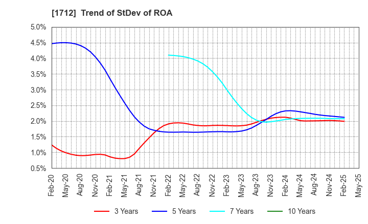 1712 Daiseki Eco. Solution Co.,Ltd.: Trend of StDev of ROA
