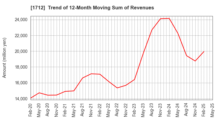 1712 Daiseki Eco. Solution Co.,Ltd.: Trend of 12-Month Moving Sum of Revenues
