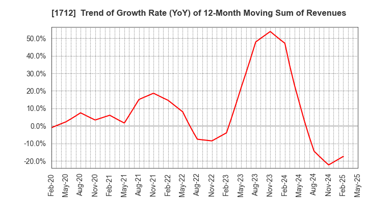 1712 Daiseki Eco. Solution Co.,Ltd.: Trend of Growth Rate (YoY) of 12-Month Moving Sum of Revenues