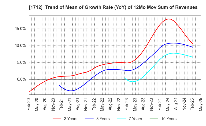 1712 Daiseki Eco. Solution Co.,Ltd.: Trend of Mean of Growth Rate (YoY) of 12Mo Mov Sum of Revenues