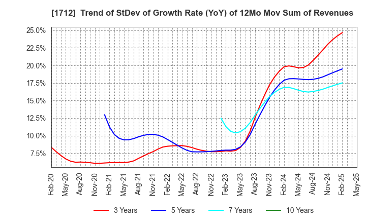 1712 Daiseki Eco. Solution Co.,Ltd.: Trend of StDev of Growth Rate (YoY) of 12Mo Mov Sum of Revenues