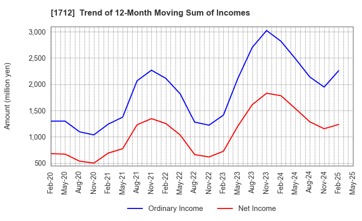 1712 Daiseki Eco. Solution Co.,Ltd.: Trend of 12-Month Moving Sum of Incomes