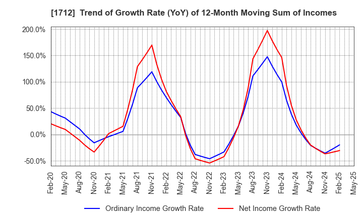 1712 Daiseki Eco. Solution Co.,Ltd.: Trend of Growth Rate (YoY) of 12-Month Moving Sum of Incomes