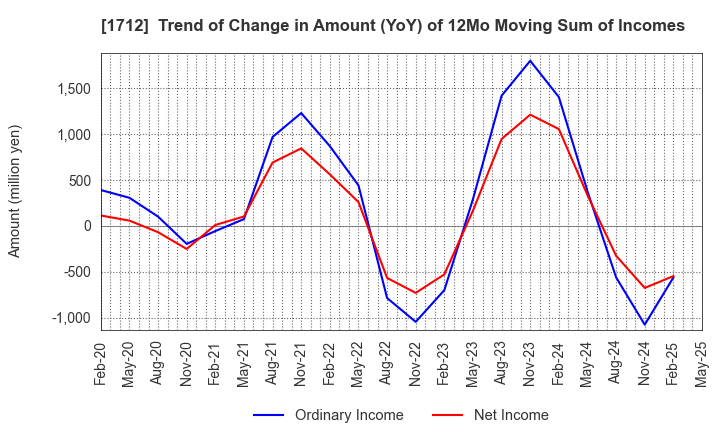 1712 Daiseki Eco. Solution Co.,Ltd.: Trend of Change in Amount (YoY) of 12Mo Moving Sum of Incomes
