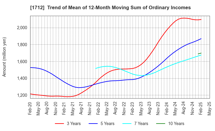 1712 Daiseki Eco. Solution Co.,Ltd.: Trend of Mean of 12-Month Moving Sum of Ordinary Incomes