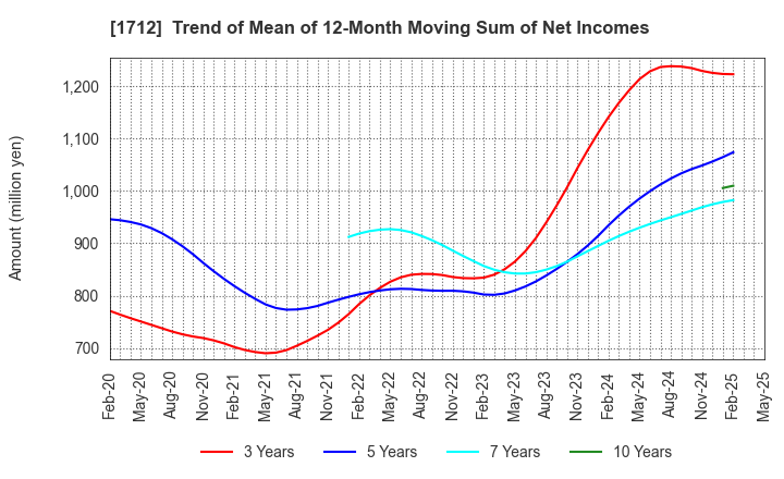 1712 Daiseki Eco. Solution Co.,Ltd.: Trend of Mean of 12-Month Moving Sum of Net Incomes