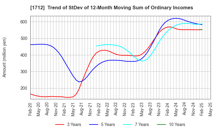 1712 Daiseki Eco. Solution Co.,Ltd.: Trend of StDev of 12-Month Moving Sum of Ordinary Incomes