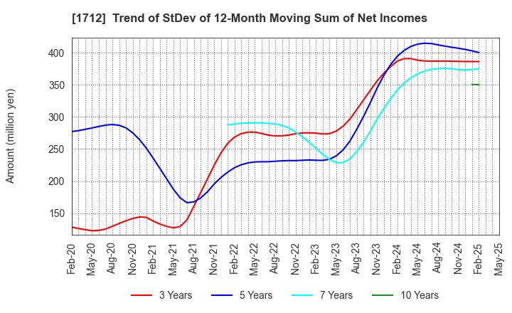 1712 Daiseki Eco. Solution Co.,Ltd.: Trend of StDev of 12-Month Moving Sum of Net Incomes