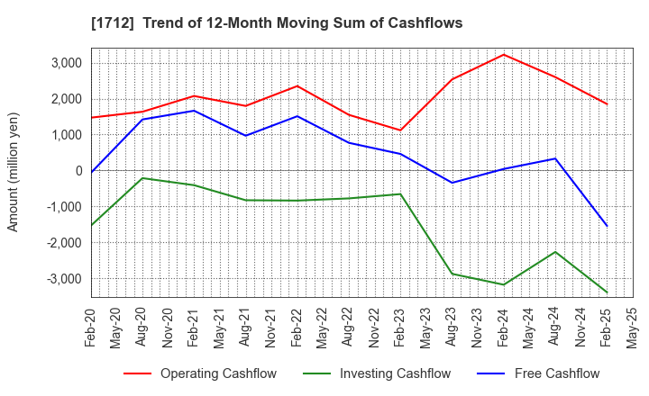 1712 Daiseki Eco. Solution Co.,Ltd.: Trend of 12-Month Moving Sum of Cashflows