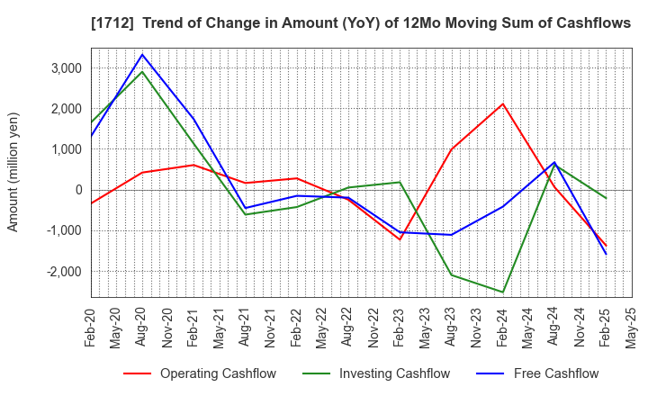 1712 Daiseki Eco. Solution Co.,Ltd.: Trend of Change in Amount (YoY) of 12Mo Moving Sum of Cashflows