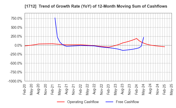 1712 Daiseki Eco. Solution Co.,Ltd.: Trend of Growth Rate (YoY) of 12-Month Moving Sum of Cashflows