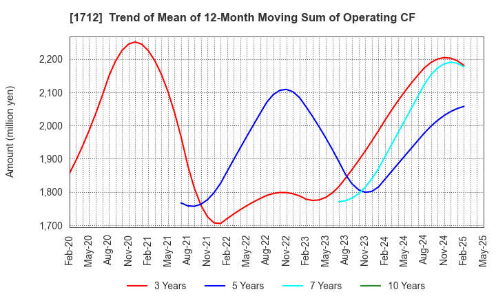 1712 Daiseki Eco. Solution Co.,Ltd.: Trend of Mean of 12-Month Moving Sum of Operating CF