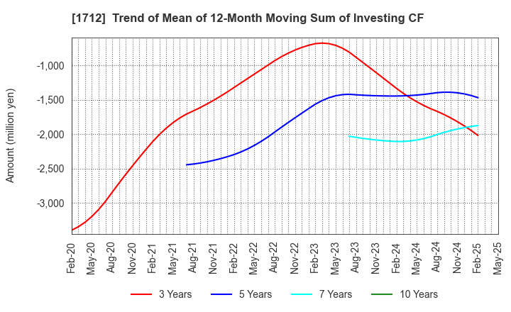 1712 Daiseki Eco. Solution Co.,Ltd.: Trend of Mean of 12-Month Moving Sum of Investing CF