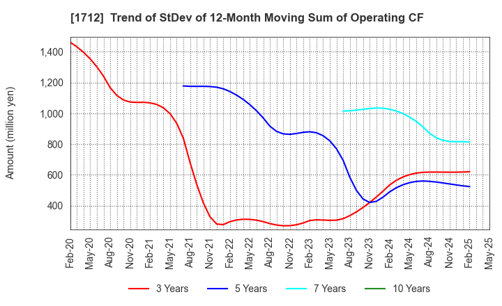 1712 Daiseki Eco. Solution Co.,Ltd.: Trend of StDev of 12-Month Moving Sum of Operating CF